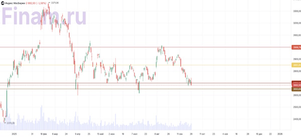 Попытка индекса МосБиржи развернутся не удалась